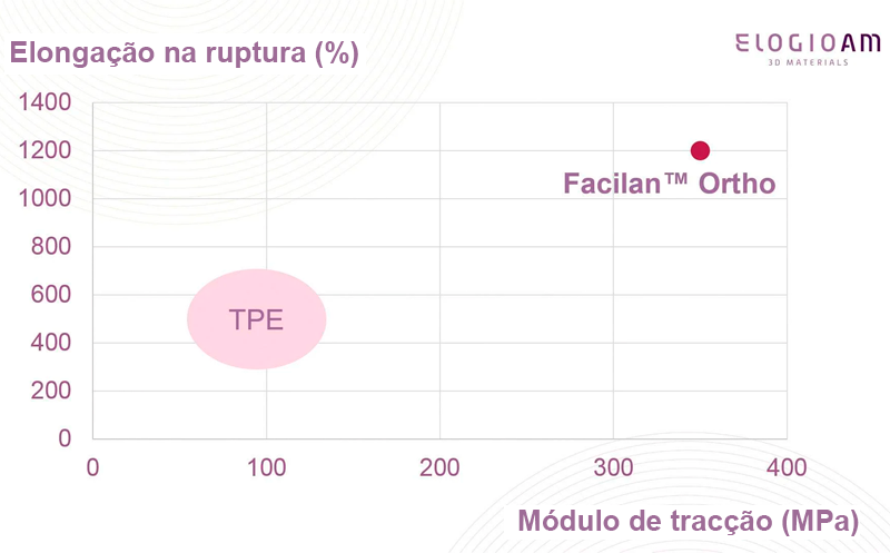 As propriedades mecânicas de Facilan Ortho comparadas com as do TPE